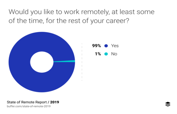 7 Ways to Unite Your Content Team in a Remote Work World [Tools]