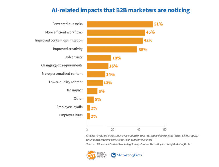 b2b-research-ai-related-impacts-marketers-noticing-768x588.jpg