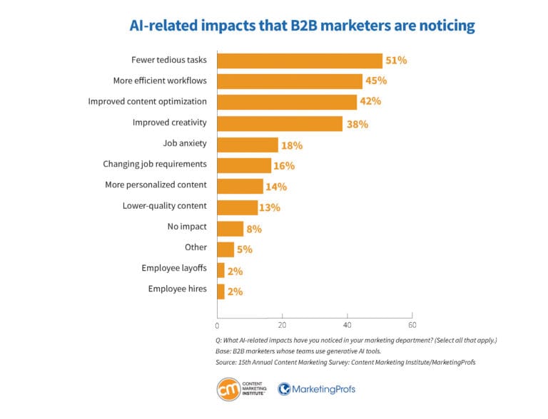 b2b-research-ai-related-impacts-marketers-noticing-768x588.jpg b2b-research-ai-related-impacts-marketers-noticing-768x588.jpg