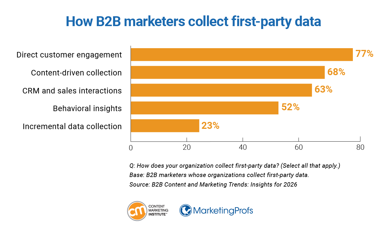 How B2B marketers collect first-party data.