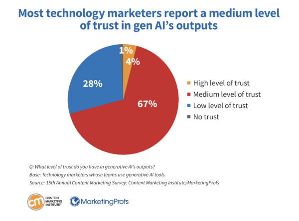 technology-research-report-medium-level-trust-gen-ai-outputs-13-600x445.png technology-research-report-medium-level-trust-gen-ai-outputs-13-600x445.png