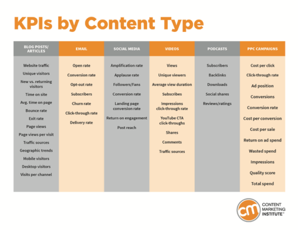 SEO and Content Marketing KPIs: Organic Traffic, Keyword Rankings, CTR, Backlinks