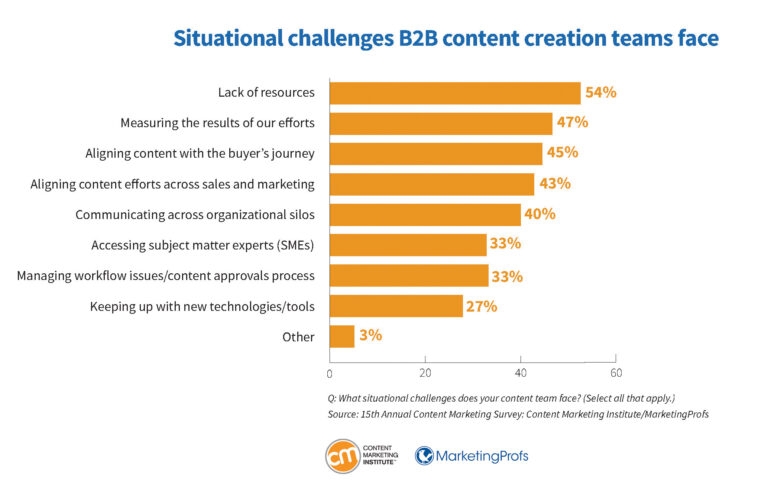 Horizontal bar chart listing challenges facing B2B content teams. Top issues include lack of time, lack of skilled staff, and limited budget, followed by smaller percentages citing tools and leadership support.