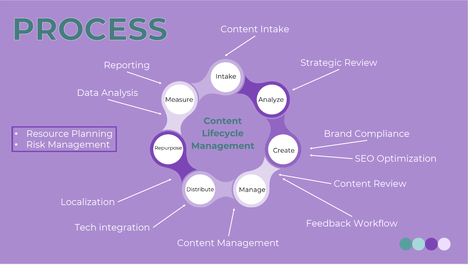 Master Content Operations and Keep Your Team Moving Forward