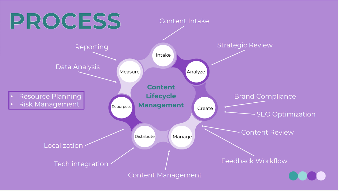 Content Management Processes Master Content Operations and Keep Your Team Moving Forward