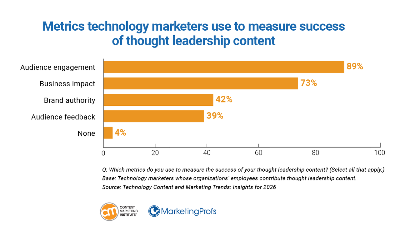 Metrics technology marketers use to measure success of thought leadership content. Metrics technology marketers use to measure success of thought leadership content.