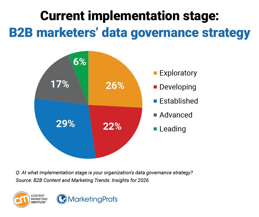 Current implementation stage: B2B marketers' data governance strategy.