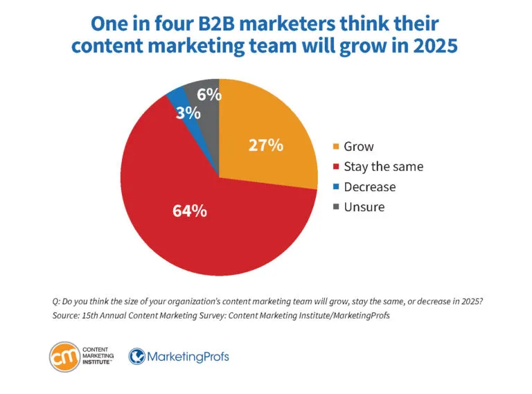 b2b-research-marketers-content-marketing-team-grow-in-2025-768x569.jpg b2b-research-marketers-content-marketing-team-grow-in-2025-768x569.jpg