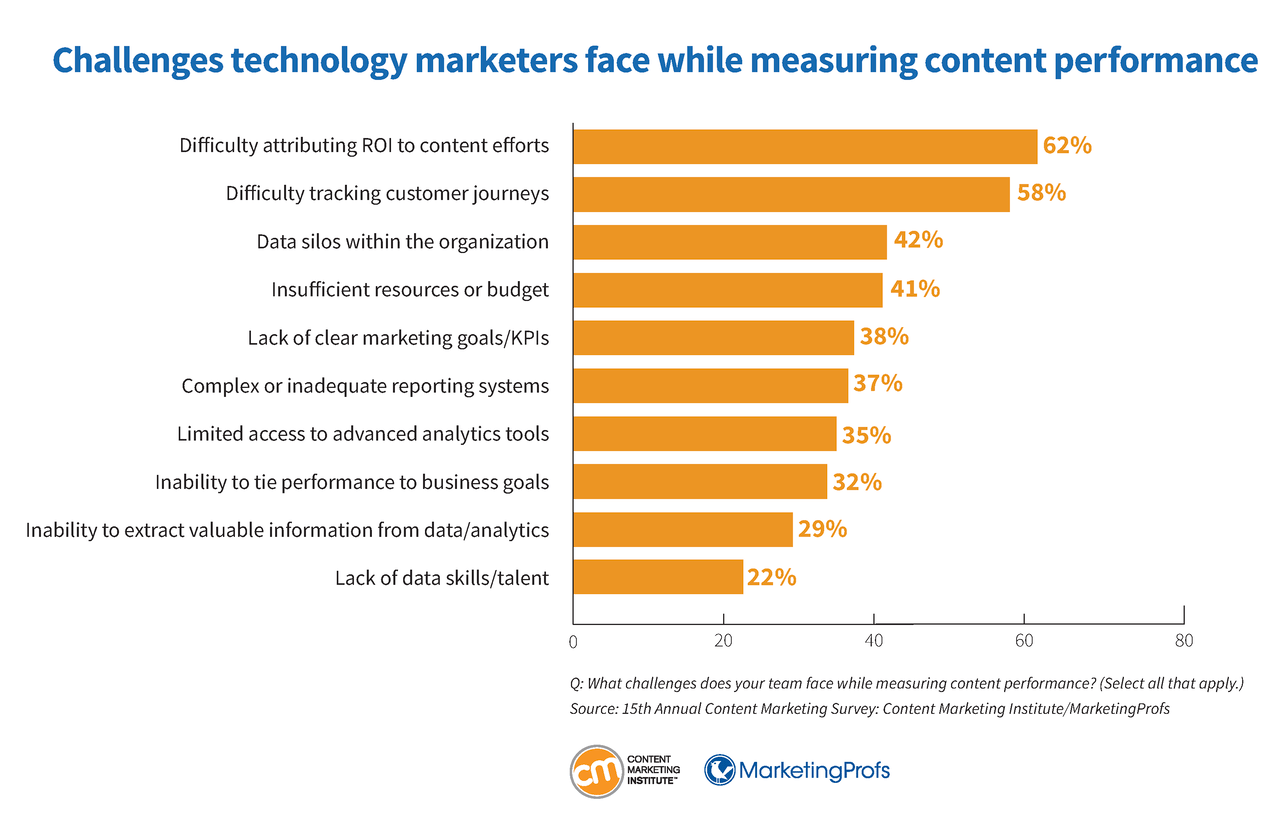 technology-research-challenges-face-measuring-content-performance-19.png technology-research-challenges-face-measuring-content-performance-19.png