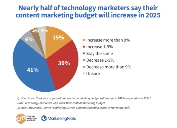 technology-research-content-marketing-budget-increase-30-600x434_(1).png
