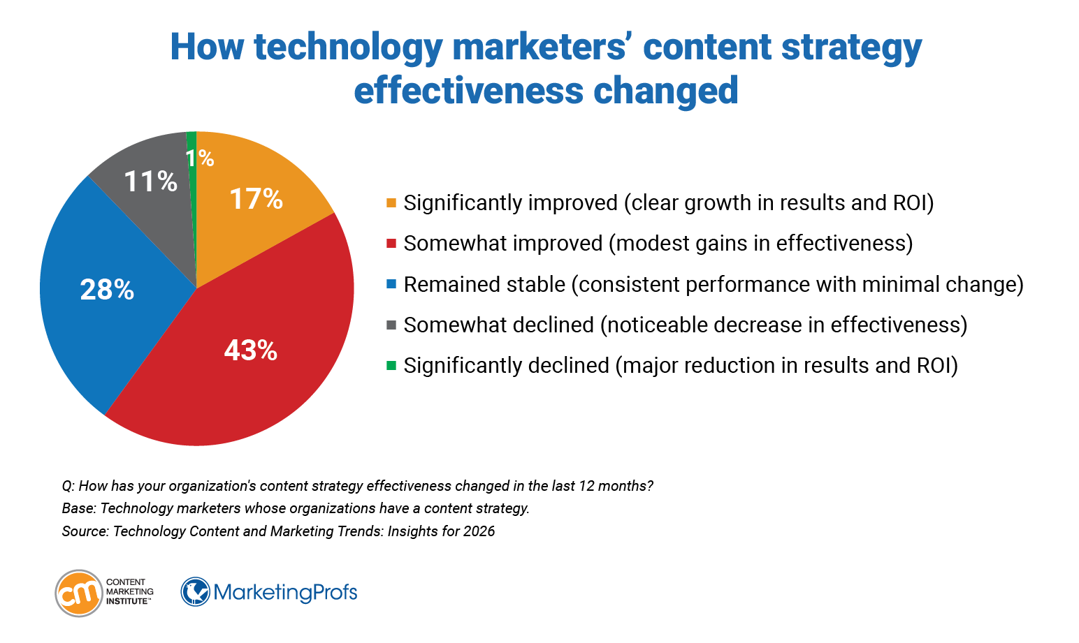 How technology marketers' content strategy effectiveness changed.