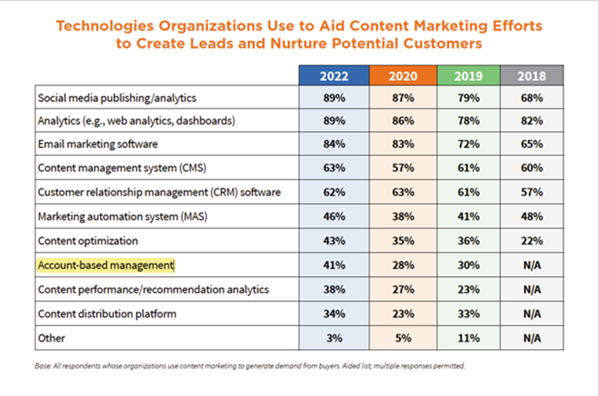technologies-organizations-use-aid-content-marketing-efforts-create-leads.png