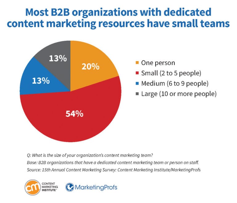 b2b-research-dedicated-content-marketing-resources-small-teams-768x658.jpg b2b-research-dedicated-content-marketing-resources-small-teams-768x658.jpg