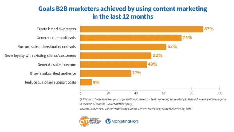b2b-research-goals-marketers-achieved-by-using-content-marketing-last-12-months-768x433.jpg b2b-research-goals-marketers-achieved-by-using-content-marketing-last-12-months-768x433.jpg