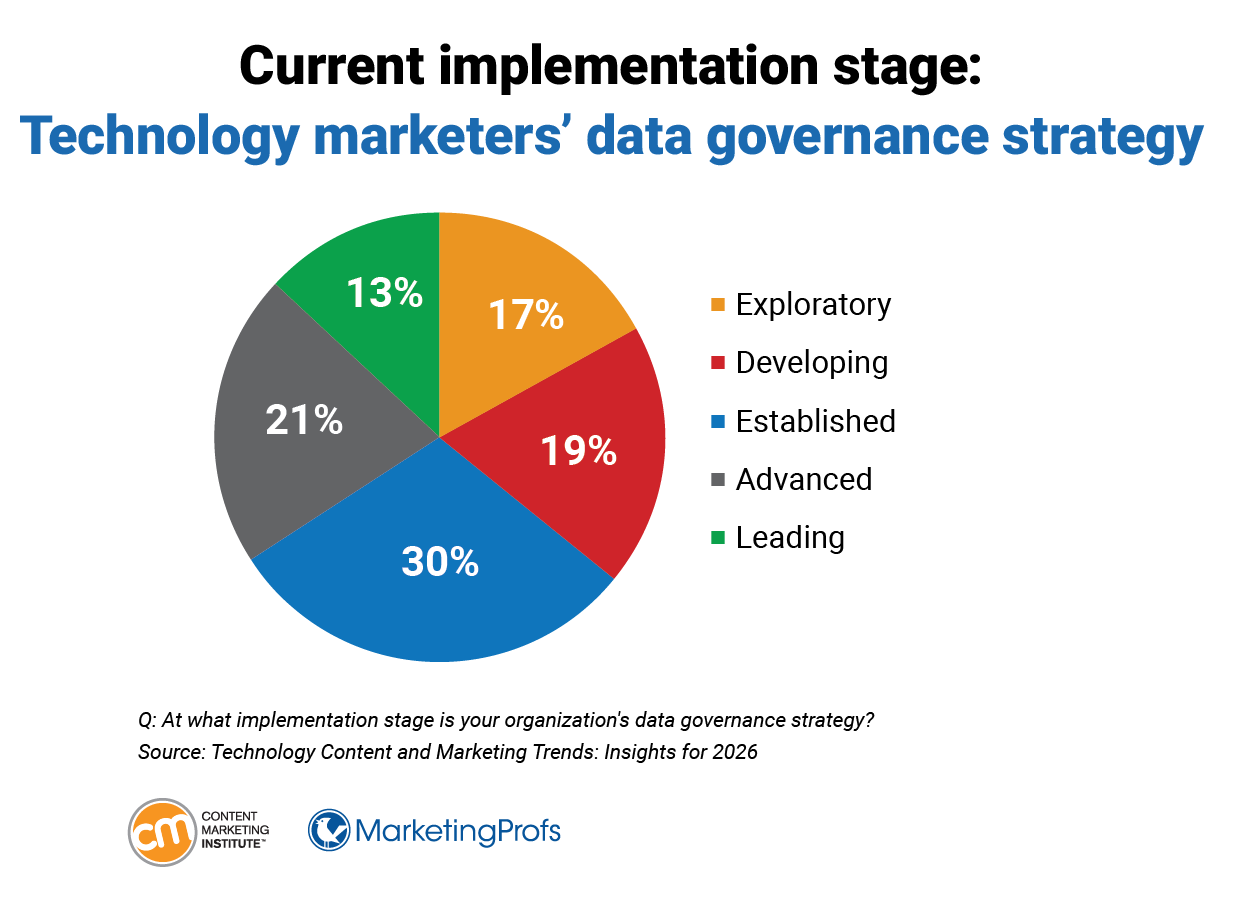 Current implementation stage: Technology marketers' data governance strategy.