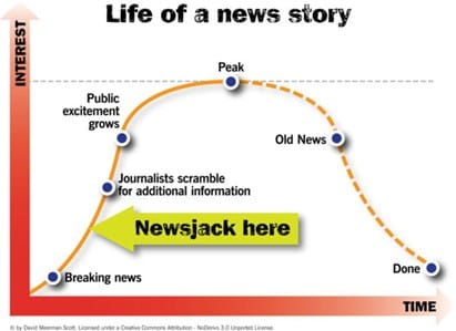 This timeline created by David Meerman Scott around newsjacking works well for bad and good news. This timeline created by David Meerman Scott around newsjacking works well for bad and good news.