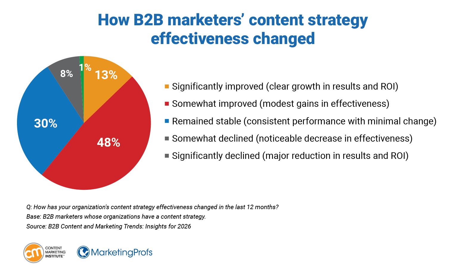 How B2B marketers' content strategy effectiveness changed.