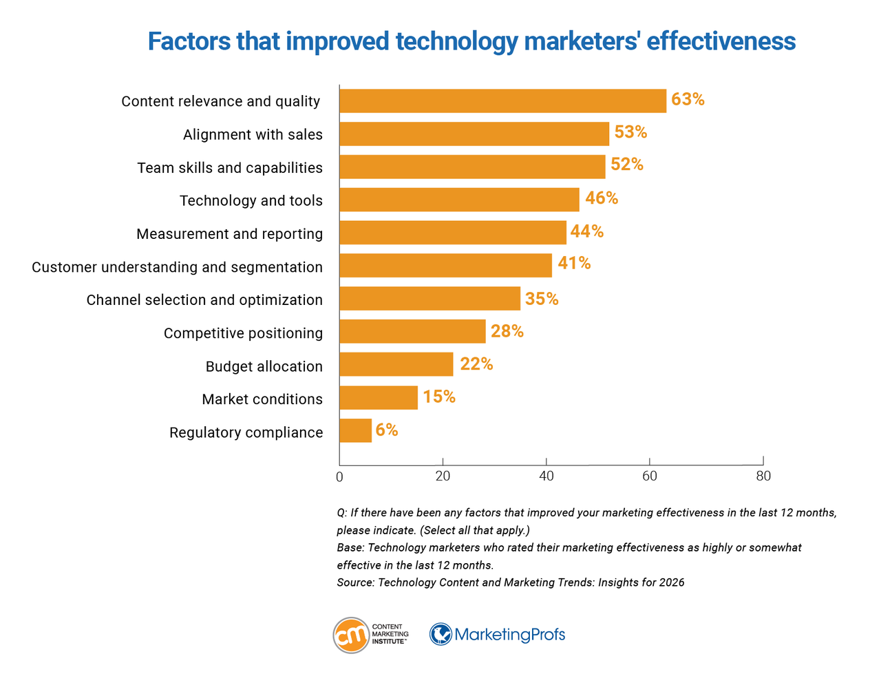 Factors that improved technology marketers' effectiveness. Factors that improved technology marketers' effectiveness.