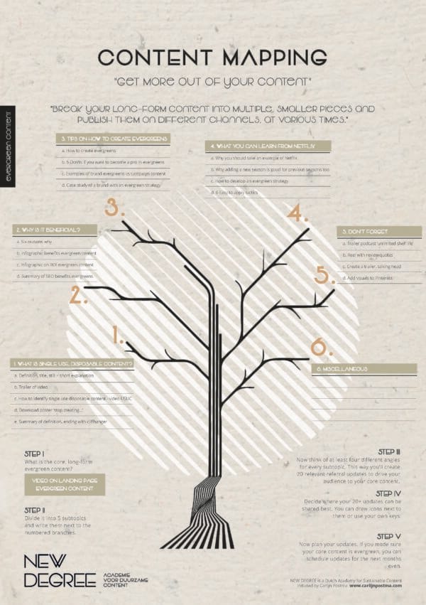 Content Mapping Tools and 5 Mind Map Steps