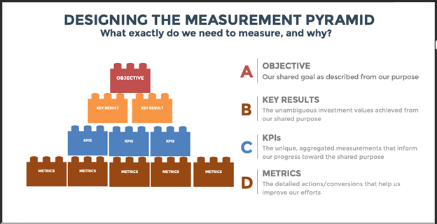 How To Design Content Marketing Metrics To Answer Key Questions