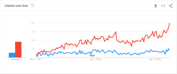 interest-inbound-marketing-vs-content-marketing-google-trends-600x251.png interest-inbound-marketing-vs-content-marketing-google-trends-600x251.png