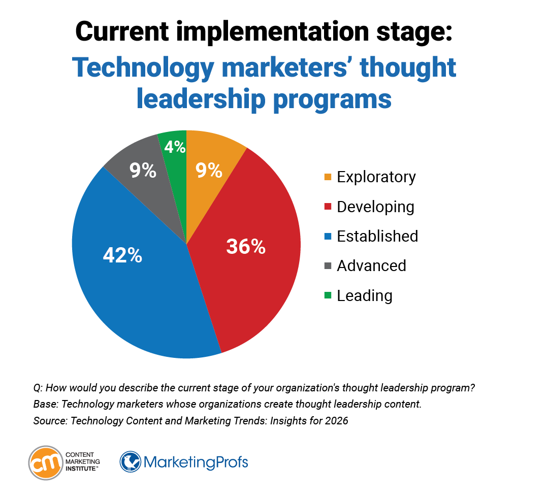 Technology marketers' thought leadership programs. Technology marketers' thought leadership programs.