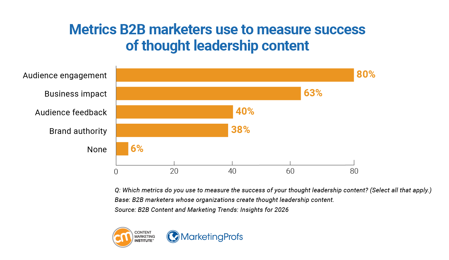 Metrics B2B marketers use to measure success of thought leadership content.