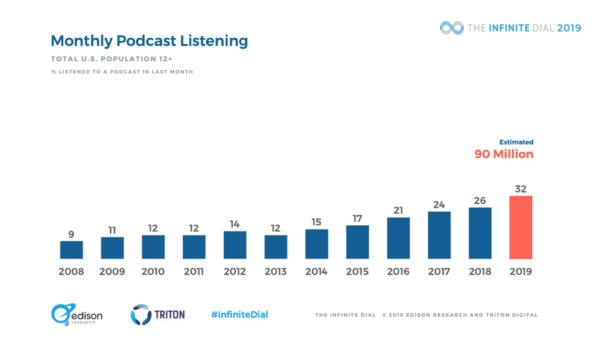 How to Make Your Brand’s Podcast Soar to Top of the Charts