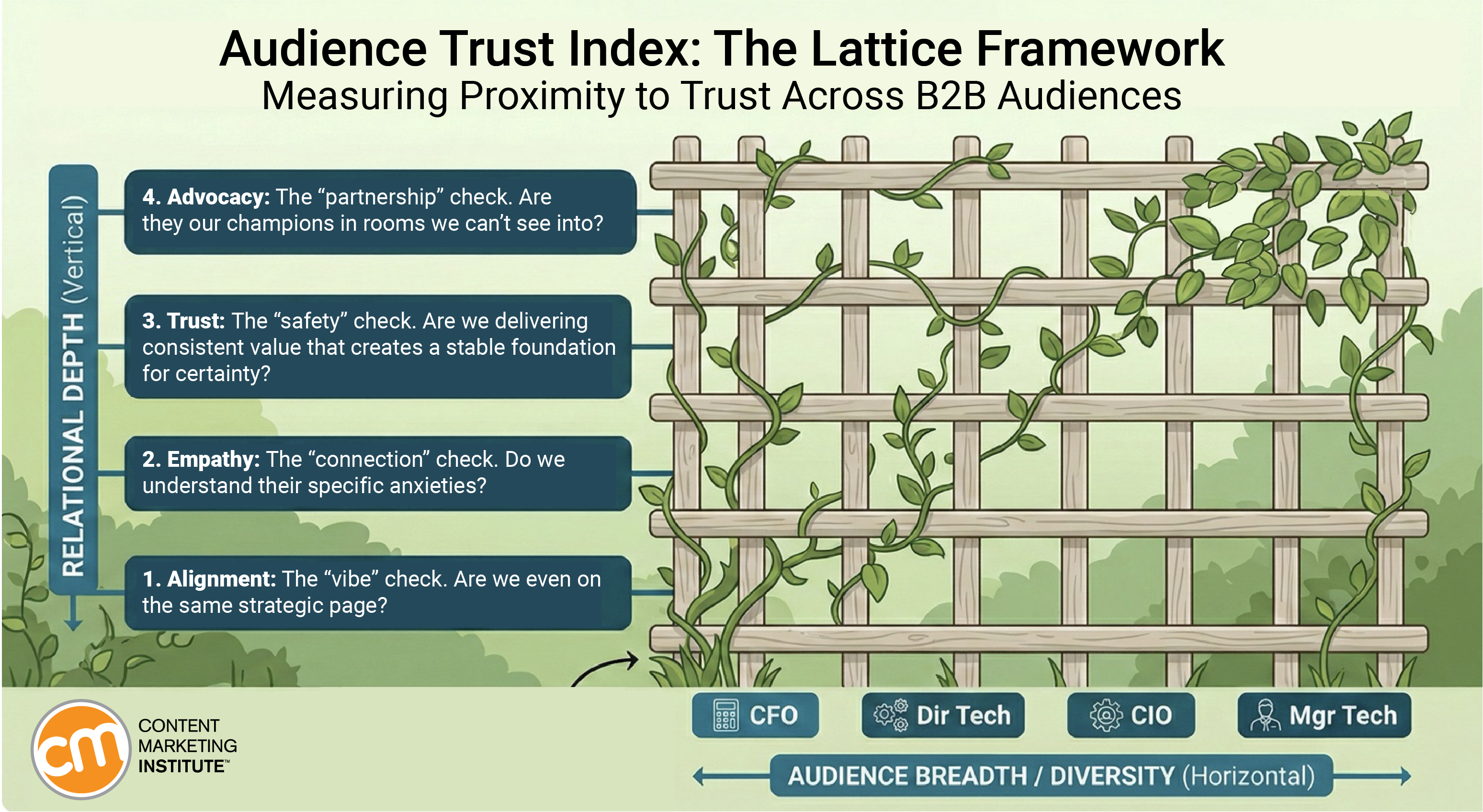 Measure Content With New Trust Latticework