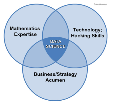Why Marketers Need to Think Like Data Scientists (and How to Do It)