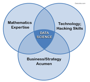 Data Sectists Why Marketers Need to Think Like Data Scientists (and How to Do It)