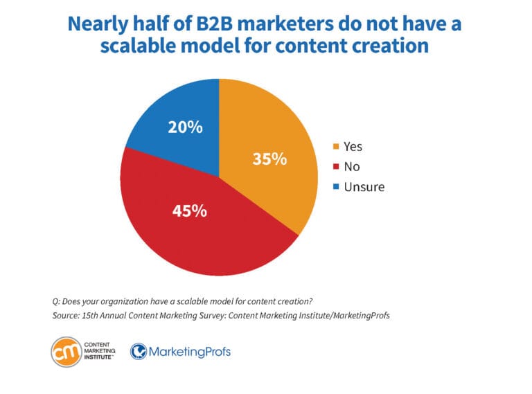 b2b-research-marketers-do-not-have-scalable-model-content-creation-768x569.jpg b2b-research-marketers-do-not-have-scalable-model-content-creation-768x569.jpg