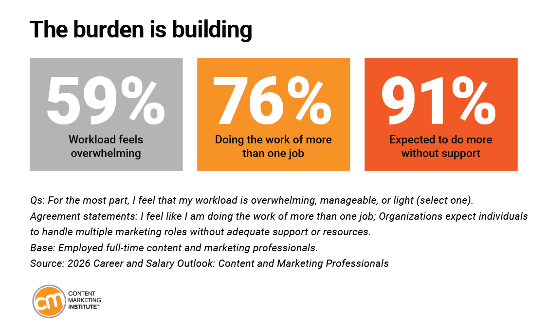 CMI: 'AI verandert rollen in contentmarketing'