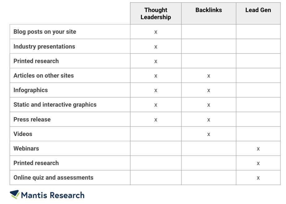 7 Things Successful Marketers Do With Original Research