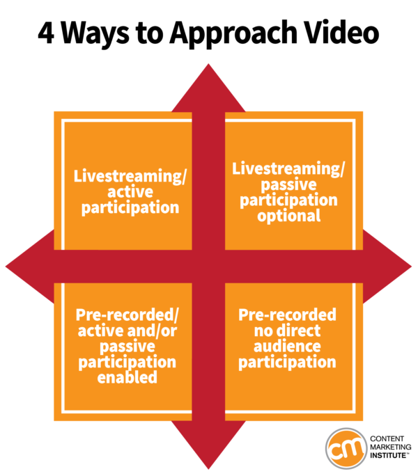 How to Create the Right Video Experiences for Your Brand