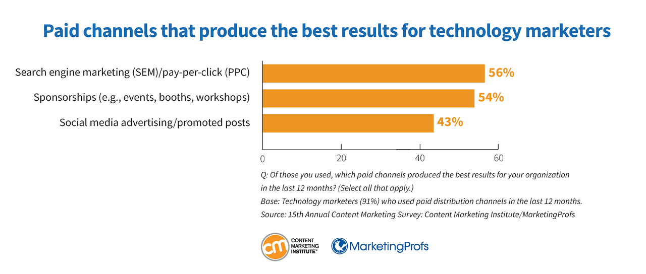 technology-research-paid-channels-produce-best-results-27.png technology-research-paid-channels-produce-best-results-27.png