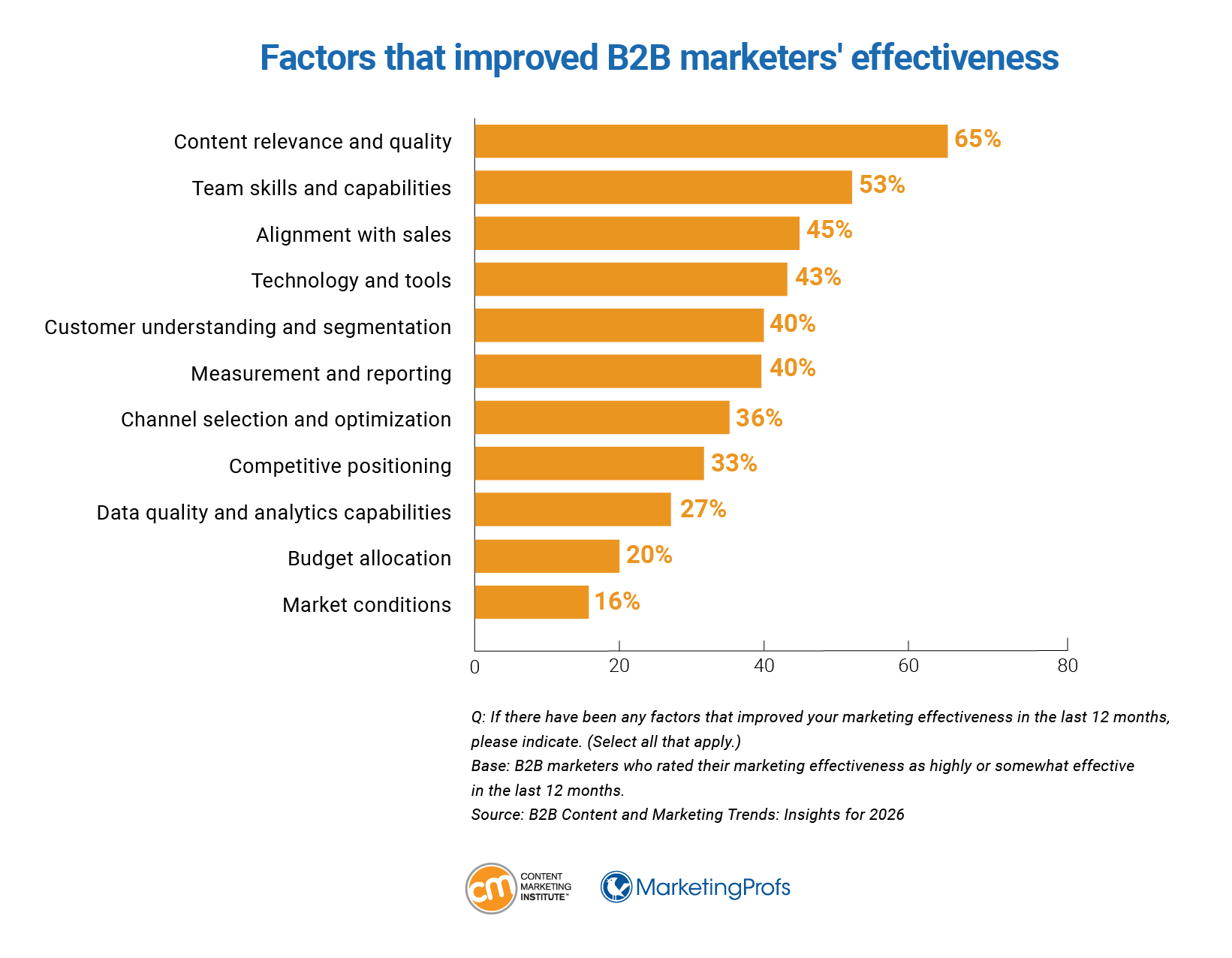 Factors that improved B2B marketers' effectiveness.