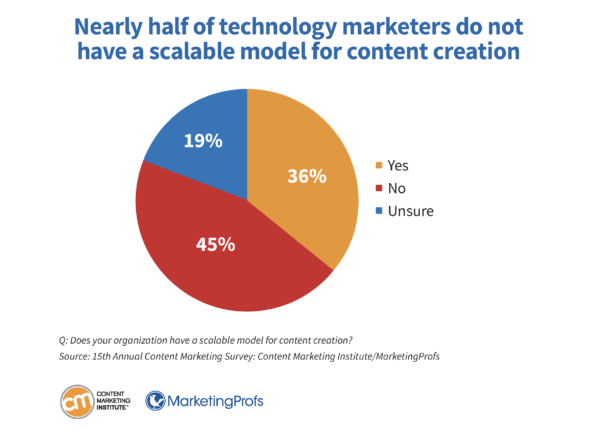 technology-research-nearly-half-marketers-do-not-have-scalable-model-content-creation-16-600x445.png technology-research-nearly-half-marketers-do-not-have-scalable-model-content-creation-16-600x445.png