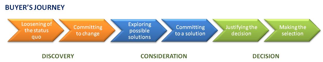 A directional arrow showing the stages of the buyer’s journey: discovery, consideration, and decision.