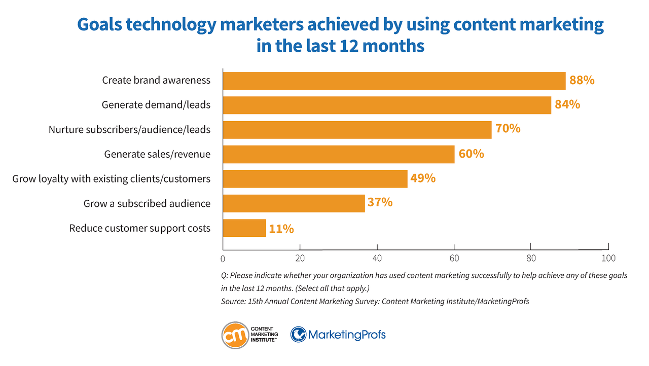 technology-research-goals-achieved-using-content-marketing-20.png technology-research-goals-achieved-using-content-marketing-20.png