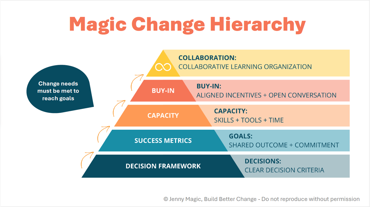 This image depicts the Magic Change Hierarchy — a pyramid of the levels of change needs. From bottom to top, the listed tiers are: A decision framework, success metrics, capacity, and buy-in. These components lead to the top of the pyramid: becoming a collaborative learning organization. This image depicts the Magic Change Hierarchy — a pyramid of the levels of change needs. From bottom to top, the listed tiers are: A decision framework, success metrics, capacity, and buy-in. These components lead to the top of the pyramid: becoming a collaborative learning organization.