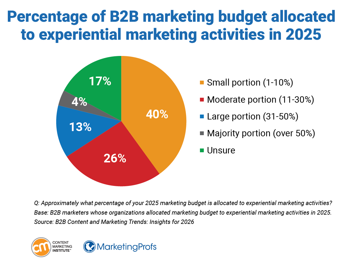 Percentage of B2B marketing budget allocated to experiential marketing activities in 2025.