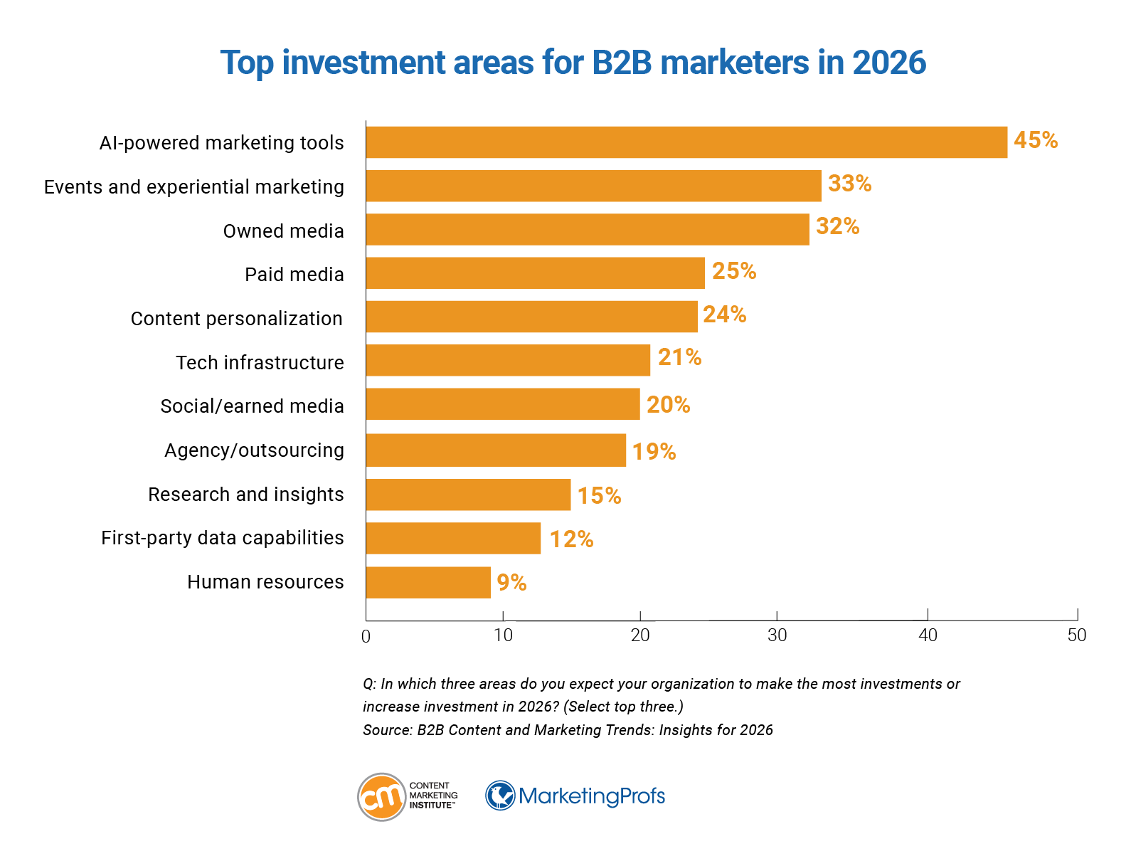 Top investment areas for B2B marketers in 2026.