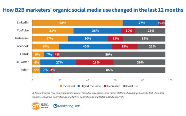 b2b-research-marketers-organic-social-media-use-changed-last-12-months-768x479.jpg b2b-research-marketers-organic-social-media-use-changed-last-12-months-768x479.jpg