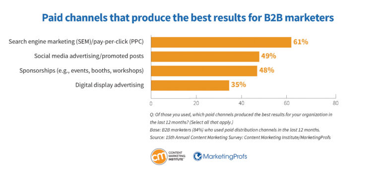 b2b-research-paid-channels-produce-best-results-marketers-768x360.jpg