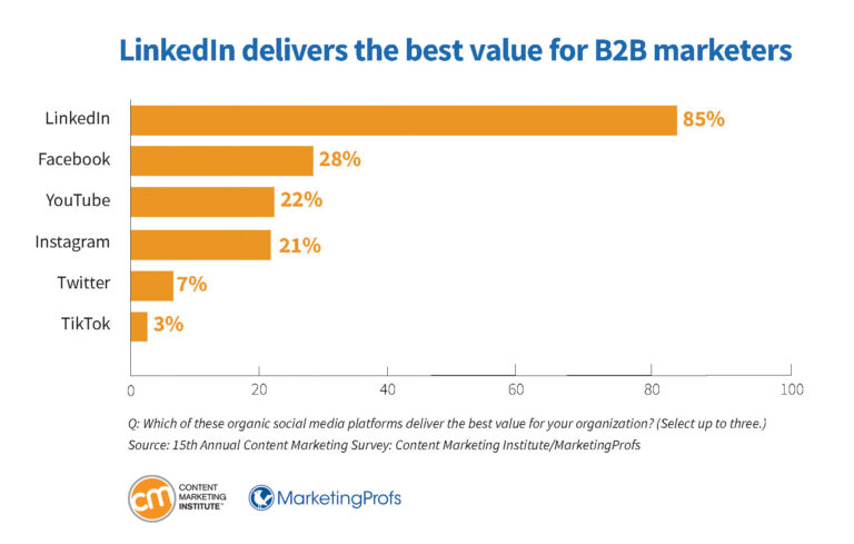 b2b-research-linkedin-delivers-best-value-marketers-768x489.jpg