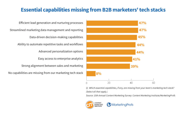 b2b-research-essential-capabilities-missing-marketers-tech-stacks-768x462.jpg