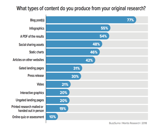 How to Plan a Year’s Worth of Content With One Original Research Survey