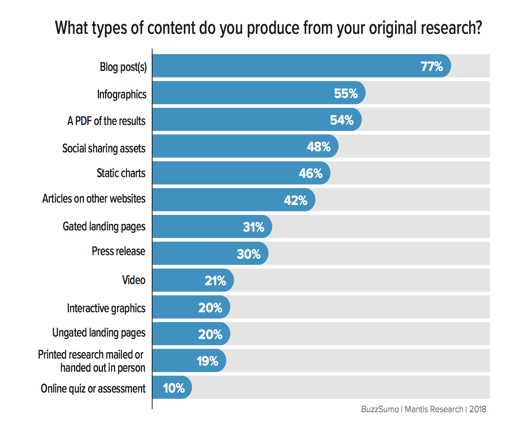 Content Reseach How to Plan a Year’s Worth of Content With One Original Research Survey