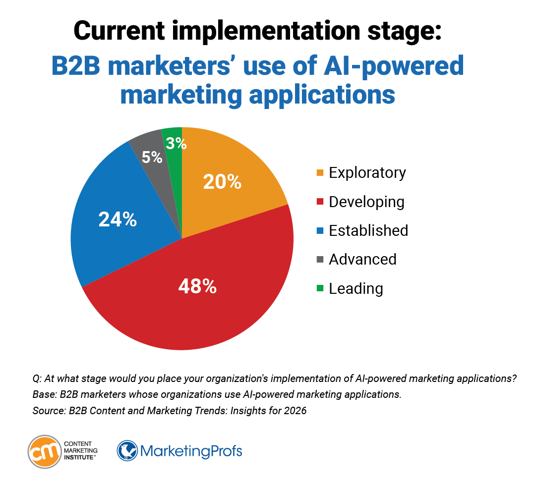 Current implementation stage: B2B marketers' use of AI-powered marketing applications.